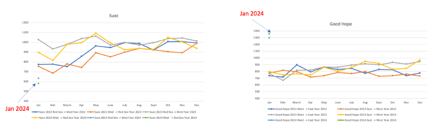 Selected sea routes for all types of vessels in 2022, 2023 and January 2024, through Suez and Good Hope.